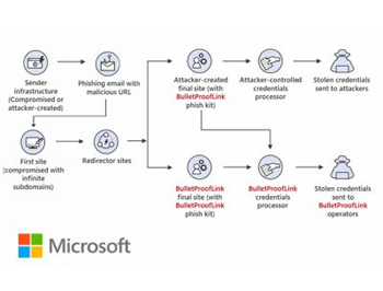 BulletProofLink: Phishing-as-a-Service portal!